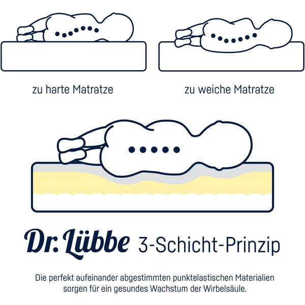 JULIUS ZÖLLNER Jeugdmatras Dr.Lübbe Junior 90 X 190 Cm 6 JULIUS ZÖLLNER Jeugdmatras Dr.Lübbe Junior 90 X 190 Cm - Afbeelding 4